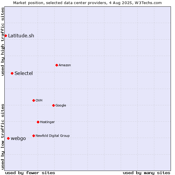 Market position of Selectel vs. webgo vs. Latitude.sh