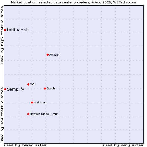 Market position of Semplify vs. Latitude.sh