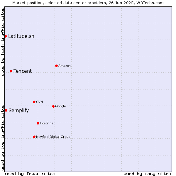 Market position of Tencent vs. Semplify vs. Latitude.sh