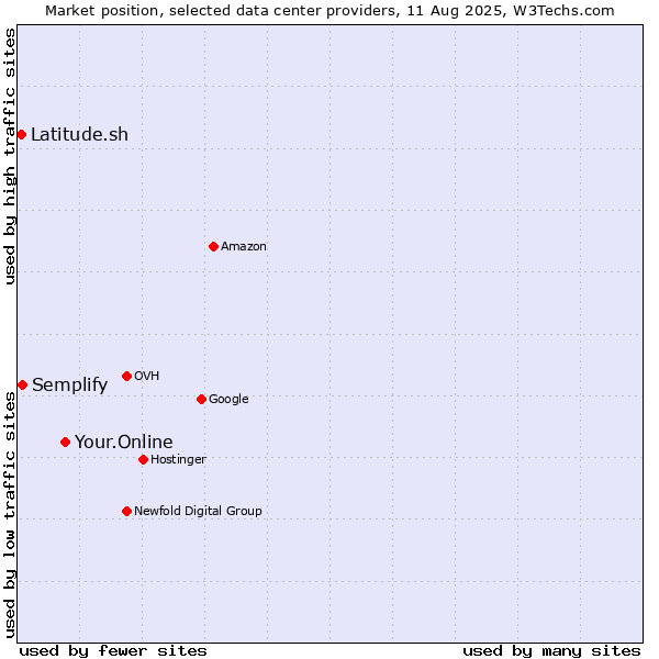 Market position of Your.Online vs. Semplify vs. Latitude.sh