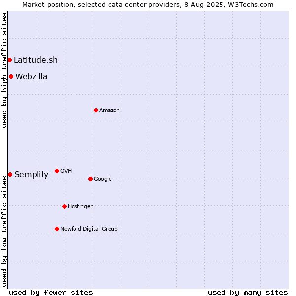 Market position of Webzilla vs. Semplify vs. Latitude.sh