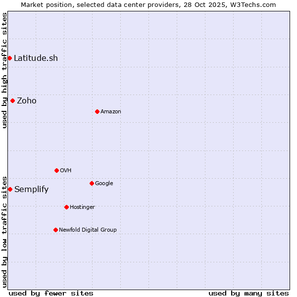 Market position of Zoho vs. Semplify vs. Latitude.sh