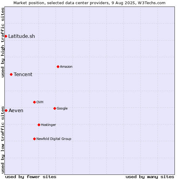 Market position of Tencent vs. Aeven vs. Latitude.sh
