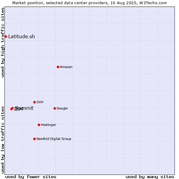 Market position of Summit vs. IBM vs. Latitude.sh