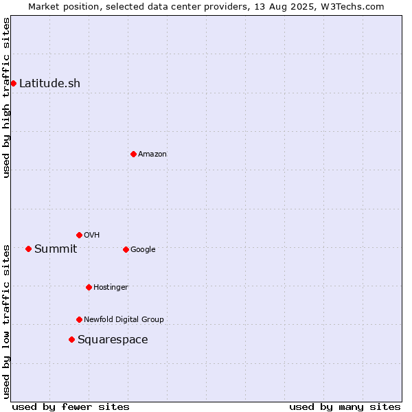 Market position of Squarespace vs. Summit vs. Latitude.sh