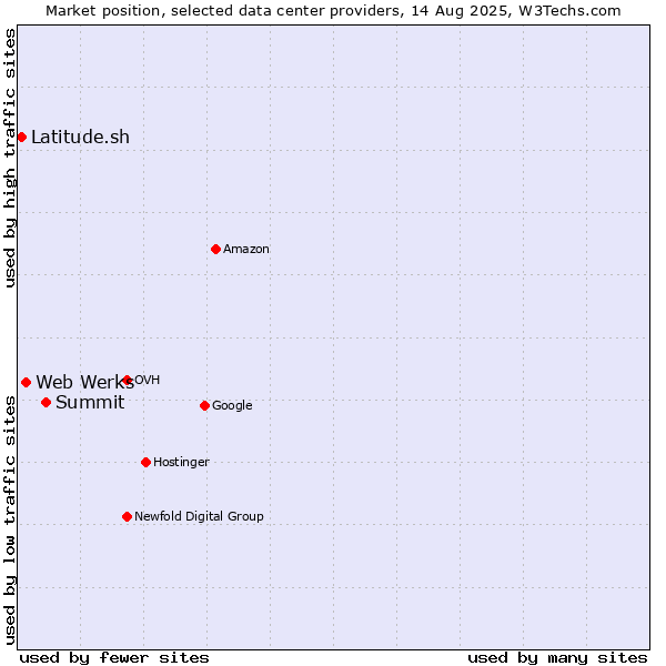 Market position of Summit vs. Web Werks vs. Latitude.sh