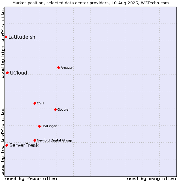 Market position of UCloud vs. ServerFreak vs. Latitude.sh