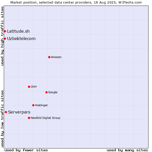 Market position of Serverpars vs. Uzbektelecom vs. Latitude.sh