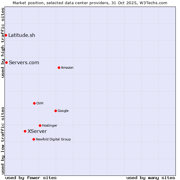 Market position of XServer vs. Servers.com vs. Latitude.sh