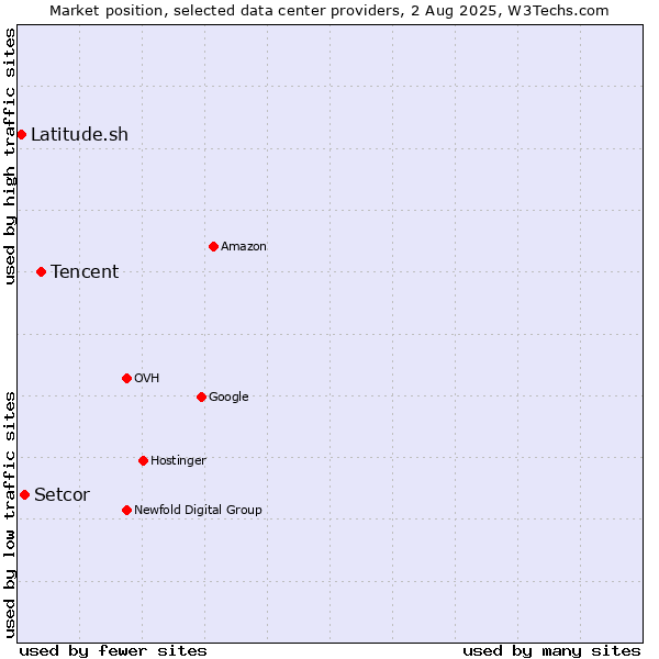 Market position of Tencent vs. Setcor vs. Latitude.sh