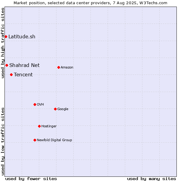 Market position of Tencent vs. Shahrad Net vs. Latitude.sh