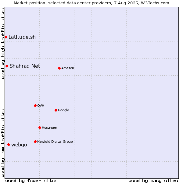 Market position of webgo vs. Shahrad Net vs. Latitude.sh