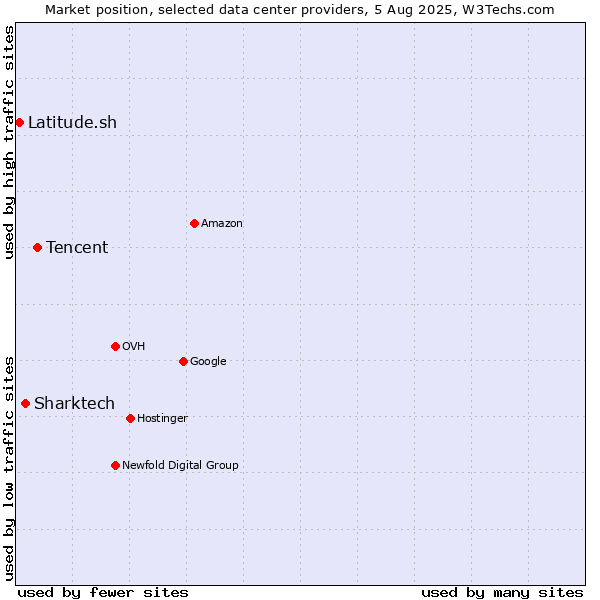 Market position of Tencent vs. Sharktech vs. Latitude.sh
