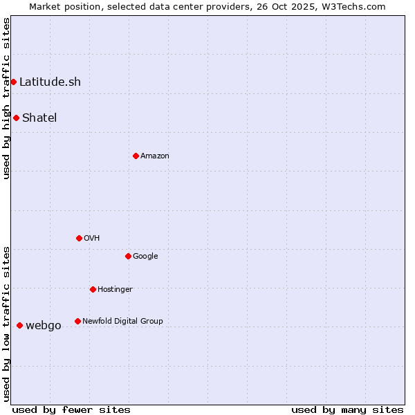 Market position of webgo vs. Shatel vs. Latitude.sh
