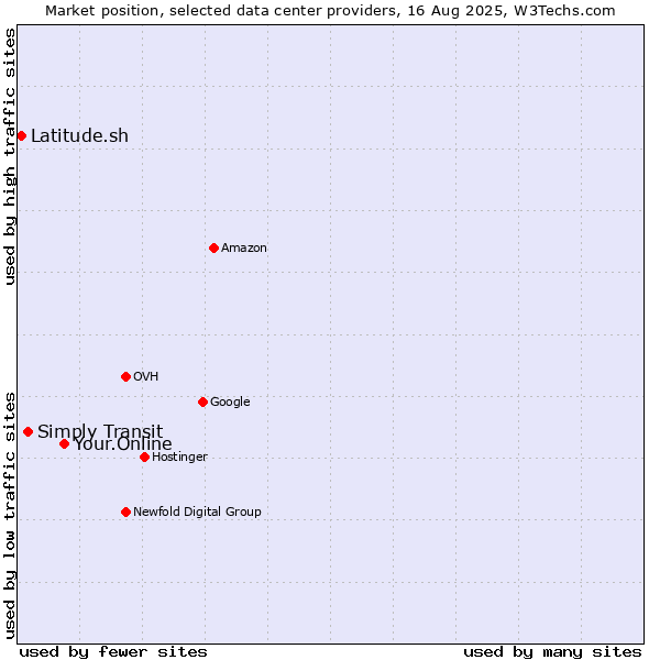 Market position of Your.Online vs. Simply Transit vs. Latitude.sh