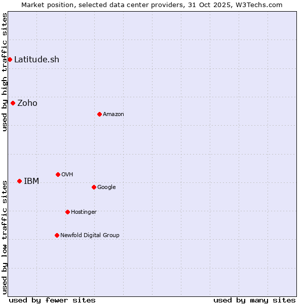 Market position of IBM vs. Zoho vs. Latitude.sh