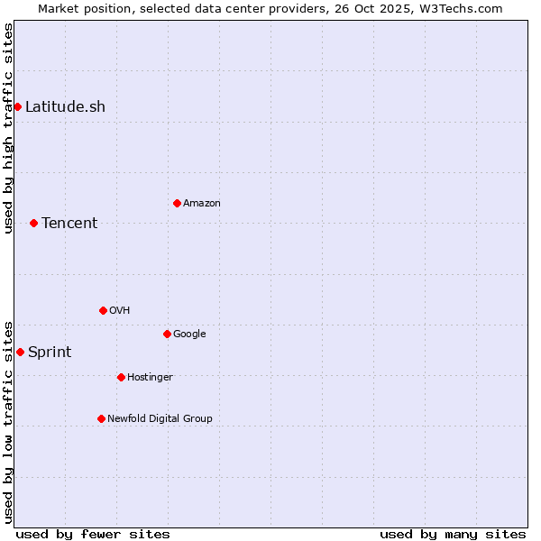 Market position of Tencent vs. Sprint vs. Latitude.sh