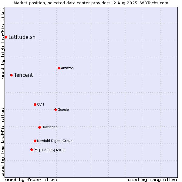 Market position of Squarespace vs. Tencent vs. Latitude.sh