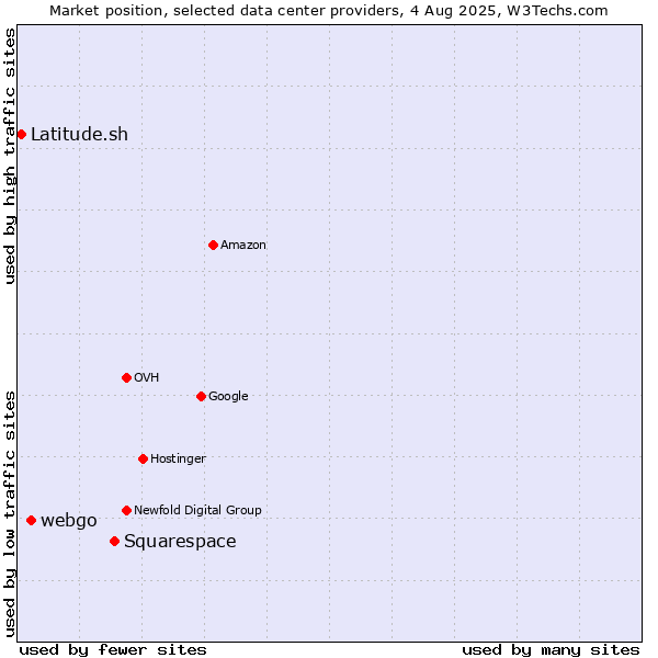 Market position of Squarespace vs. webgo vs. Latitude.sh