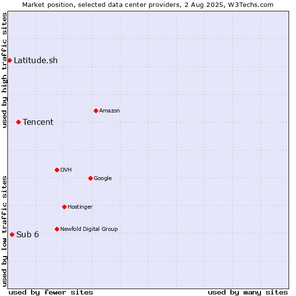 Market position of Tencent vs. Sub 6 vs. Latitude.sh