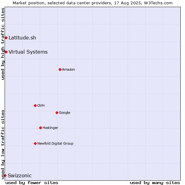 Market position of Virtual Systems vs. Latitude.sh vs. Swizzonic