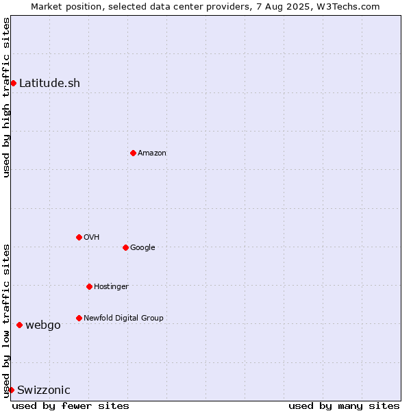 Market position of webgo vs. Latitude.sh vs. Swizzonic