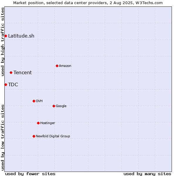 Market position of Tencent vs. TDC vs. Latitude.sh