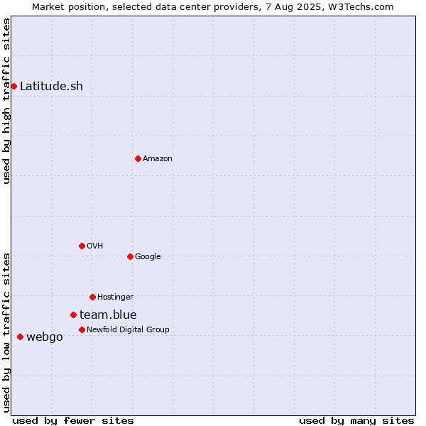 Market position of team.blue vs. webgo vs. Latitude.sh