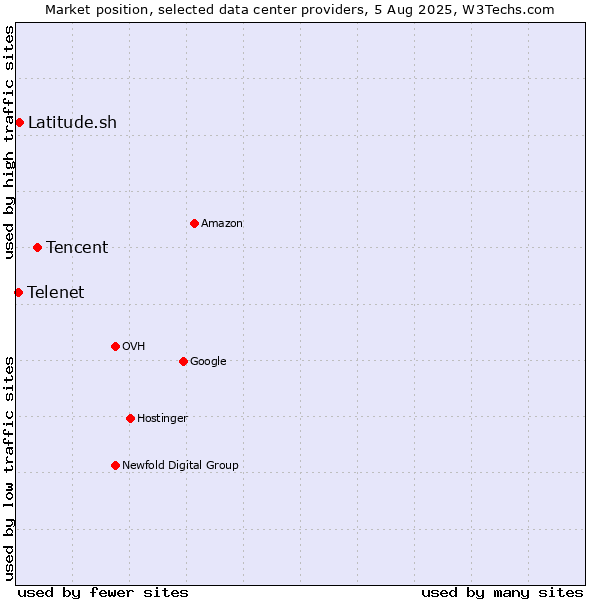 Market position of Tencent vs. Latitude.sh vs. Telenet