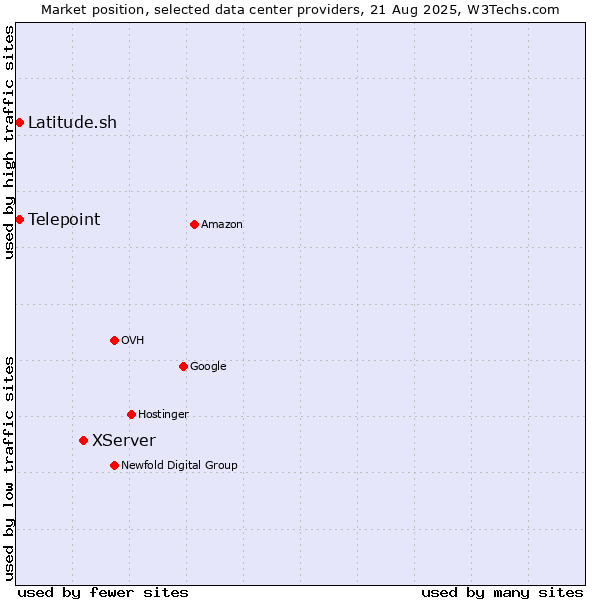 Market position of XServer vs. Telepoint vs. Latitude.sh