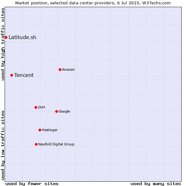 Market position of Tencent vs. Latitude.sh