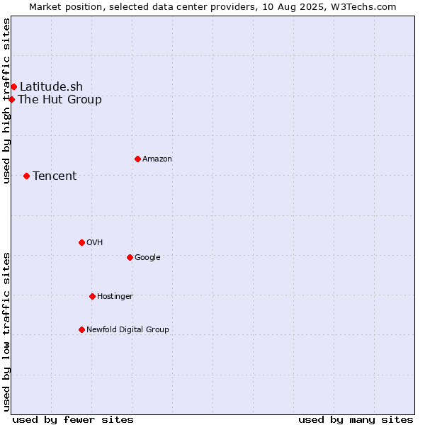 Market position of Tencent vs. Latitude.sh vs. The Hut Group