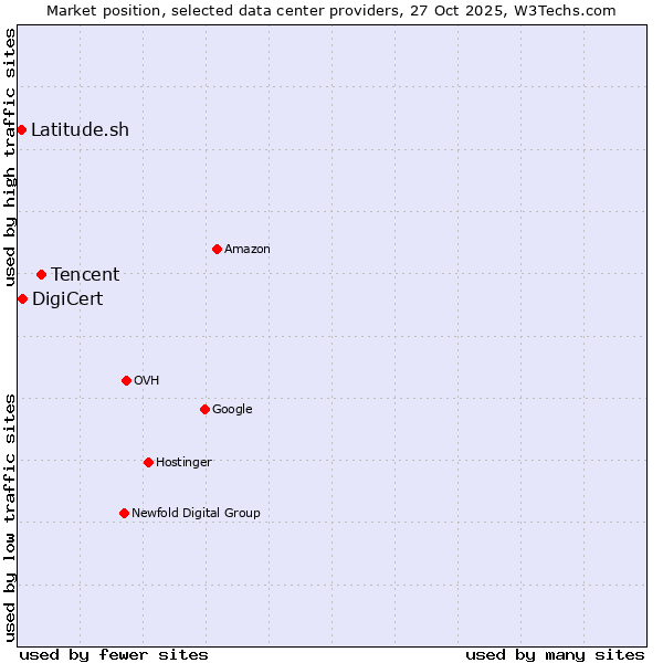 Market position of Tencent vs. DigiCert vs. Latitude.sh