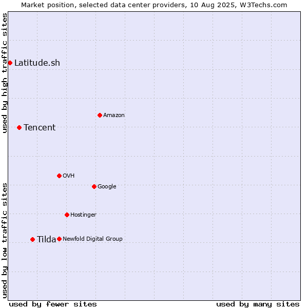 Market position of Tilda vs. Tencent vs. Latitude.sh