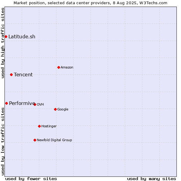 Market position of Tencent vs. Performive vs. Latitude.sh