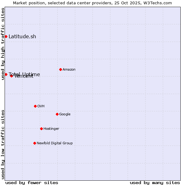 Market position of Tencent vs. Total Uptime vs. Latitude.sh