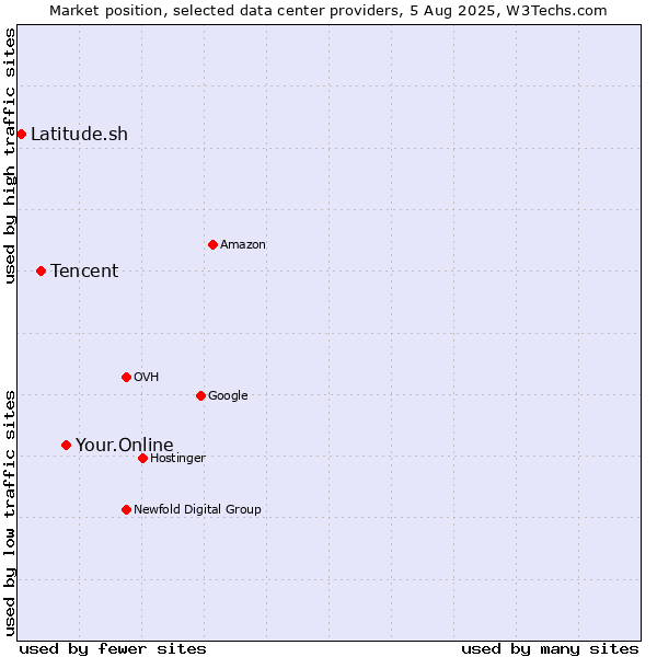 Market position of Your.Online vs. Tencent vs. Latitude.sh