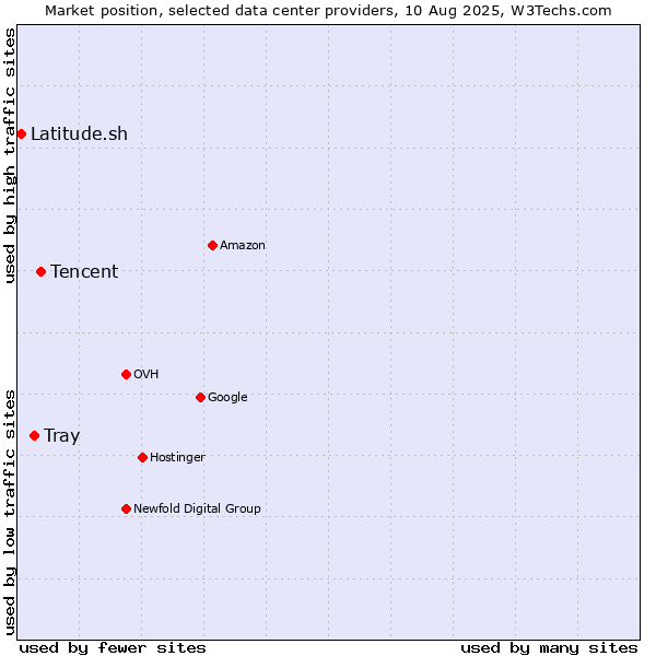 Market position of Tencent vs. Tray vs. Latitude.sh
