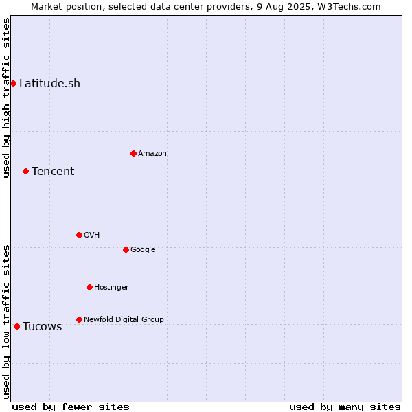 Market position of Tencent vs. Tucows vs. Latitude.sh