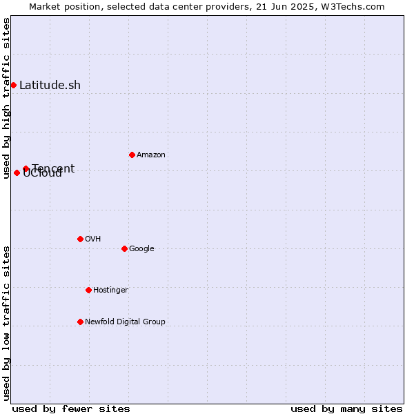 Market position of Tencent vs. UCloud vs. Latitude.sh