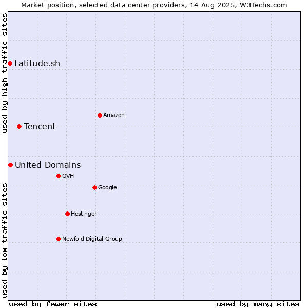 Market position of Tencent vs. United Domains vs. Latitude.sh