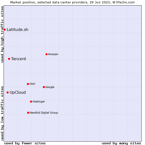 Market position of Tencent vs. UpCloud vs. Latitude.sh