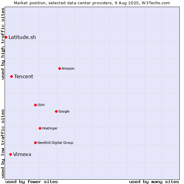 Market position of Tencent vs. Vimexx vs. Latitude.sh