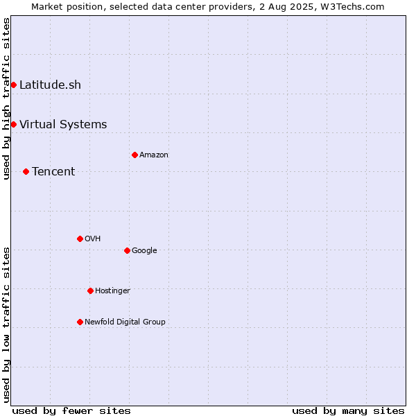 Market position of Tencent vs. Virtual Systems vs. Latitude.sh