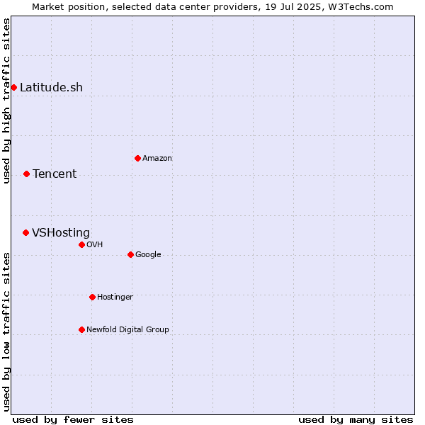 Market position of Tencent vs. VSHosting vs. Latitude.sh