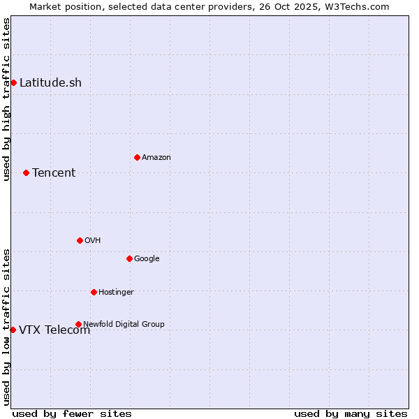 Market position of Tencent vs. Latitude.sh vs. VTX Telecom