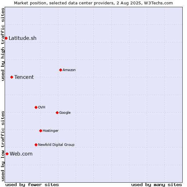 Market position of Tencent vs. Web.com vs. Latitude.sh