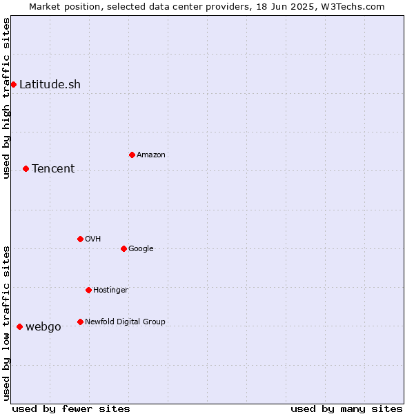 Market position of Tencent vs. webgo vs. Latitude.sh