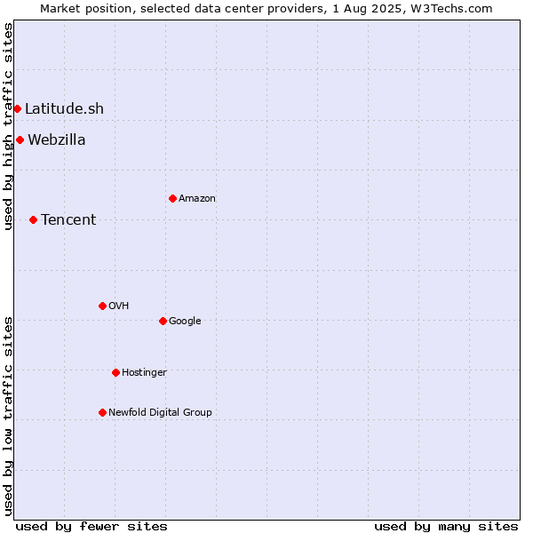 Market position of Tencent vs. Webzilla vs. Latitude.sh