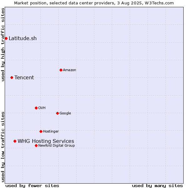 Market position of WHG Hosting Services vs. Tencent vs. Latitude.sh